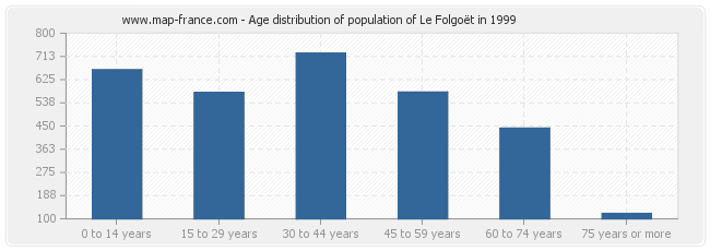 Age distribution of population of Le Folgoët in 1999